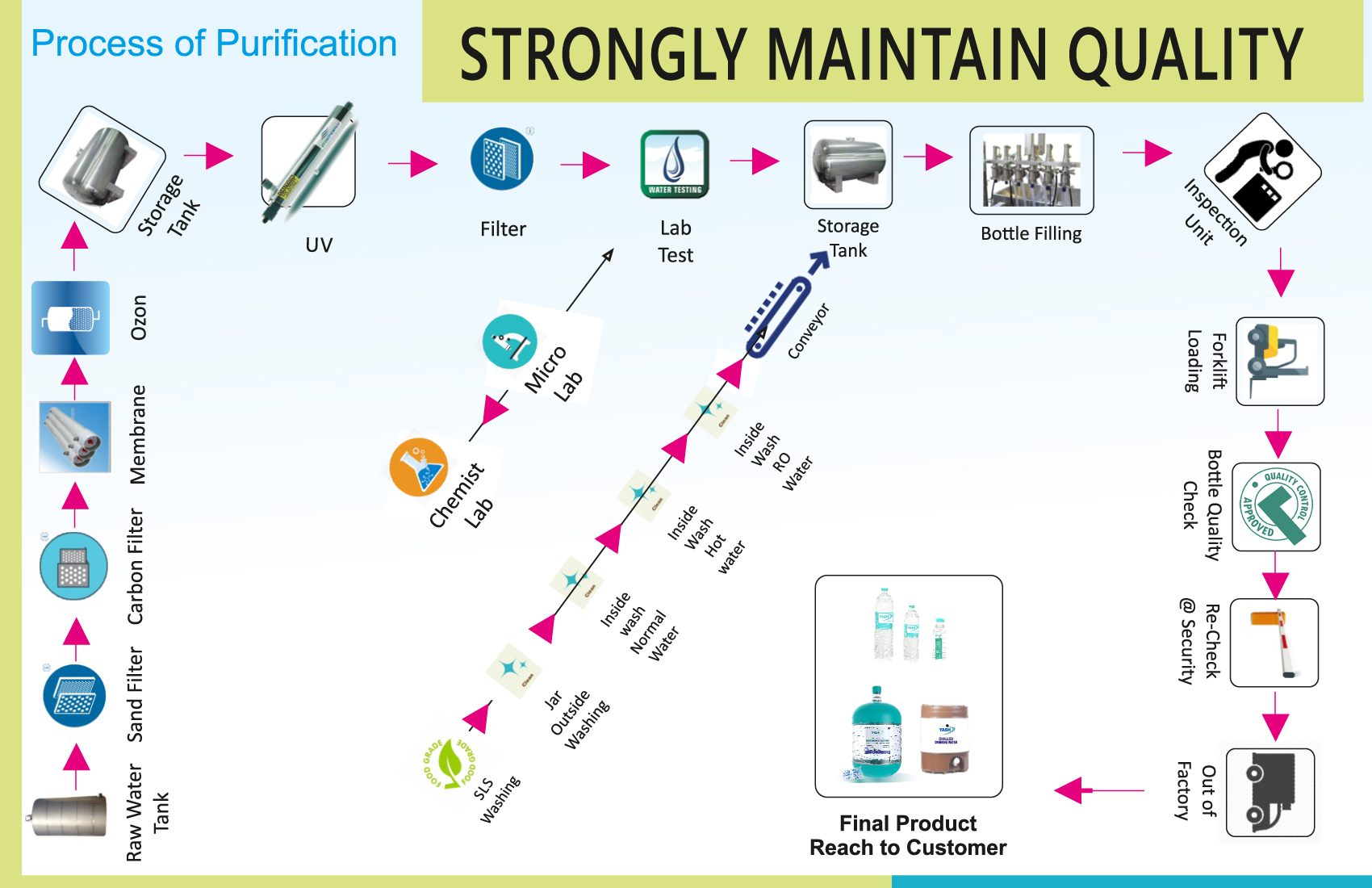 Yash Water - Process-of-Purification